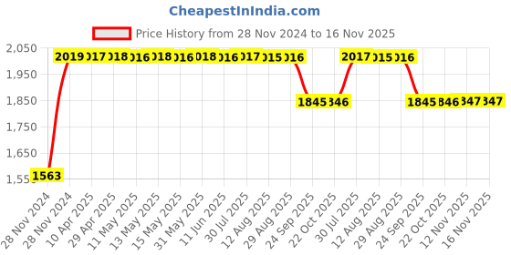 moglix.com RA Accessories Black SC Project Long Silencer Exhaust for TVS Apache 160 Fi-Blue ra accessories Price History Graph from 28 Nov 2024 to 16 Nov 2025