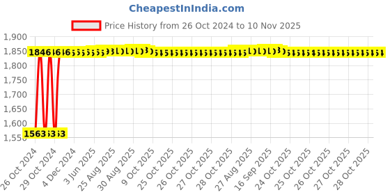 moglix.com RA Accessories Black SC Project Long Silencer Exhaust for TVS Apache RTR 160-Blue ra accessories Price History Graph from 26 Oct 2024 to 10 Nov 2025