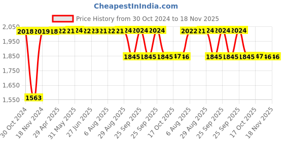 moglix.com RA Accessories Black SC Project Long Silencer Exhaust for TVS Apache RTR 200 4V Carb-Blue ra accessories Price History Graph from 30 Oct 2024 to 17 Nov 2025