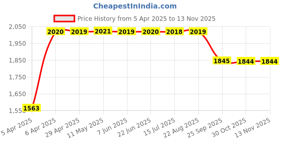 moglix.com RA Accessories Black SC Project Long Silencer Exhaust for TVS Apache RTR-Blue ra accessories Price History Graph from 5 Apr 2025 to 11 Nov 2025