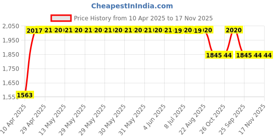 moglix.com RA Accessories Black SC Project Long Silencer Exhaust for TVS DS 125-Blue ra accessories Price History Graph from 10 Apr 2025 to 17 Nov 2025