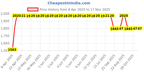 moglix.com RA Accessories Black SC Project Long Silencer Exhaust for TVS Fiero-Blue ra accessories Price History Graph from 8 Apr 2025 to 17 Nov 2025