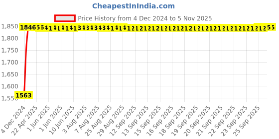 moglix.com RA Accessories Black SC Project Long Silencer Exhaust for TVS Fiero F2-Blue ra accessories Price History Graph from 4 Dec 2024 to 4 Nov 2025