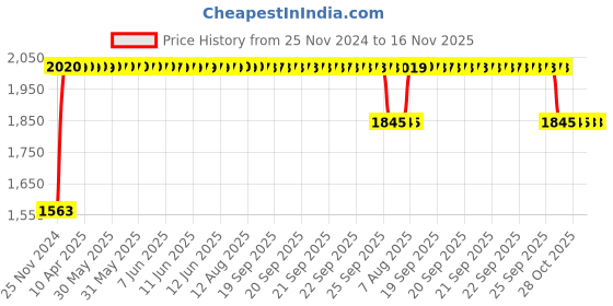 moglix.com RA Accessories Black SC Project Long Silencer Exhaust for TVS Jive-Blue ra accessories Price History Graph from 25 Nov 2024 to 16 Nov 2025