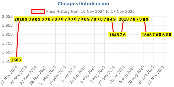 moglix.com RA Accessories Black SC Project Long Silencer Exhaust for TVS Star City +-Blue ra accessories Price History Graph from 16 Nov 2024 to 16 Nov 2025