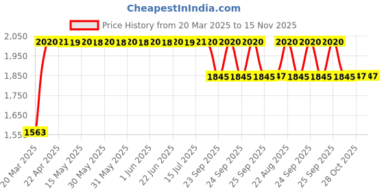 moglix.com RA Accessories Black SC Project Long Silencer Exhaust for TVS Star City+-Blue ra accessories Price History Graph from 20 Mar 2025 to 14 Nov 2025