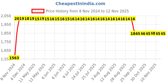 moglix.com RA Accessories Black SC Project Long Silencer Exhaust for TVS Victor Edge-Blue ra accessories Price History Graph from 8 Nov 2024 to 11 Nov 2025