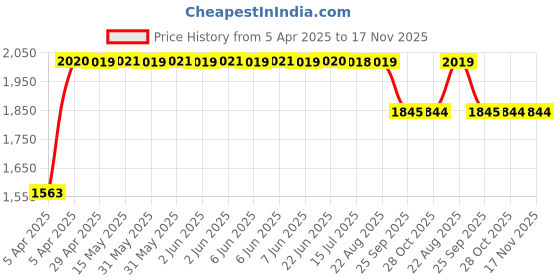 moglix.com RA Accessories Black SC Project Long Silencer Exhaust for Yamaha Alba 106-Blue ra accessories Price History Graph from 5 Apr 2025 to 16 Nov 2025