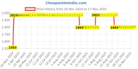 moglix.com RA Accessories Black SC Project Long Silencer Exhaust for Yamaha Alba-Blue ra accessories Price History Graph from 20 Nov 2024 to 16 Nov 2025