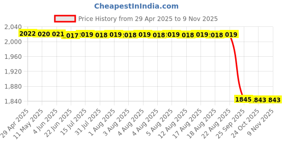 moglix.com RA Accessories Black SC Project Long Silencer Exhaust for Yamaha Alba1 06-Blue ra accessories Price History Graph from 29 Apr 2025 to 8 Nov 2025