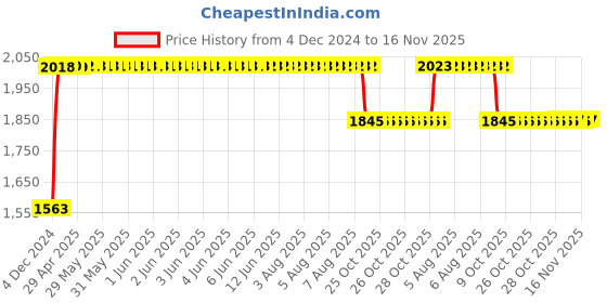 moglix.com RA Accessories Black SC Project Long Silencer Exhaust for Yamaha Enticer-Blue ra accessories Price History Graph from 4 Dec 2024 to 16 Nov 2025