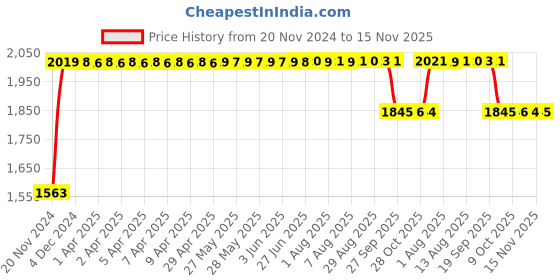 moglix.com RA Accessories Black SC Project Long Silencer Exhaust for Yamaha Fazer-Blue ra accessories Price History Graph from 20 Nov 2024 to 15 Nov 2025