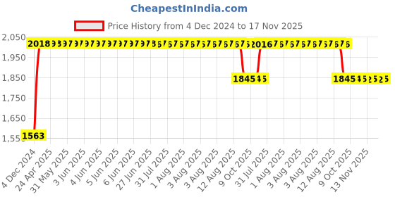 moglix.com RA Accessories Black SC Project Long Silencer Exhaust for Yamaha Fazer Ver 2.0 FI-Blue ra accessories Price History Graph from 4 Dec 2024 to 17 Nov 2025
