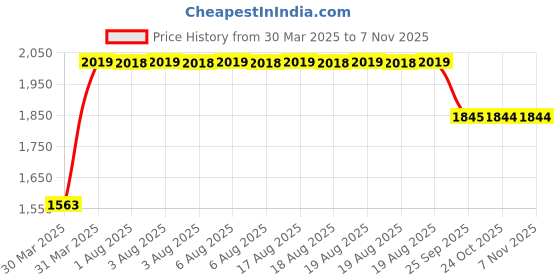 moglix.com RA Accessories Black SC Project Long Silencer Exhaust for Yamaha FZ 15-Blue ra accessories Price History Graph from 30 Mar 2025 to 7 Nov 2025