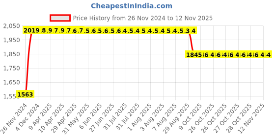 moglix.com RA Accessories Black SC Project Long Silencer Exhaust for Yamaha FZ 16-Blue ra accessories Price History Graph from 26 Nov 2024 to 9 Nov 2025