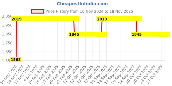 moglix.com RA Accessories Black SC Project Long Silencer Exhaust for Yamaha FZ 16 Ver 2.0 FI-Blue ra accessories Price History Graph from 10 Nov 2024 to 17 Nov 2025