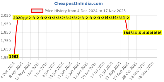 moglix.com RA Accessories Black SC Project Long Silencer Exhaust for Yamaha FZ-Blue ra accessories Price History Graph from 4 Dec 2024 to 15 Nov 2025
