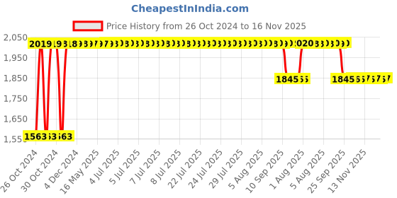 moglix.com RA Accessories Black SC Project Long Silencer Exhaust for Yamaha FZ S-Blue ra accessories Price History Graph from 26 Oct 2024 to 16 Nov 2025