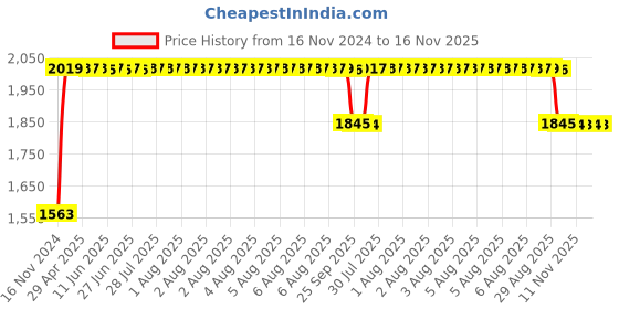 moglix.com RA Accessories Black SC Project Long Silencer Exhaust for Yamaha FZ-S Ver 2.0-Blue ra accessories Price History Graph from 16 Nov 2024 to 16 Nov 2025