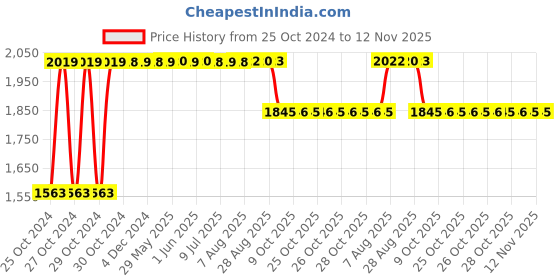 moglix.com RA Accessories Black SC Project Long Silencer Exhaust for Yamaha FZ S Ver 2.0 FI-Blue ra accessories Price History Graph from 25 Oct 2024 to 12 Nov 2025