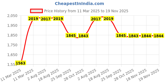 moglix.com RA Accessories Black SC Project Long Silencer Exhaust for Yamaha Gladiator-Blue ra accessories Price History Graph from 11 Mar 2025 to 18 Nov 2025