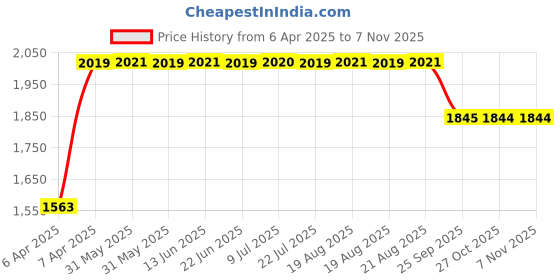 moglix.com RA Accessories Black SC Project Long Silencer Exhaust for Yamaha Gladiator Std-Blue ra accessories Price History Graph from 6 Apr 2025 to 6 Nov 2025