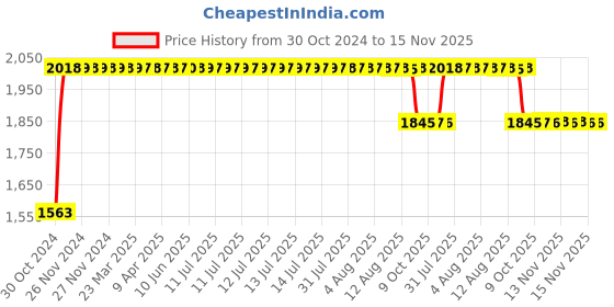 moglix.com RA Accessories Black SC Project Long Silencer Exhaust for Yamaha MT-09-Blue ra accessories Price History Graph from 30 Oct 2024 to 15 Nov 2025
