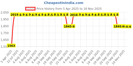 moglix.com RA Accessories Black SC Project Long Silencer Exhaust for Yamaha R15-Blue ra accessories Price History Graph from 5 Apr 2025 to 18 Nov 2025