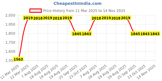 moglix.com RA Accessories Black SC Project Long Silencer Exhaust for Yamaha Rajdoot Std-Blue ra accessories Price History Graph from 11 Mar 2025 to 13 Nov 2025