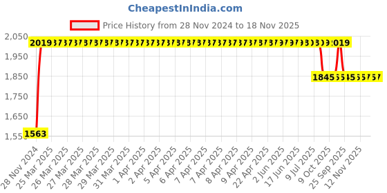 moglix.com RA Accessories Black SC Project Long Silencer Exhaust for Yamaha RD 350-Blue ra accessories Price History Graph from 28 Nov 2024 to 17 Nov 2025