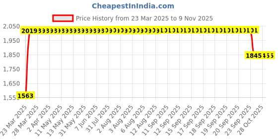 moglix.com RA Accessories Black SC Project Long Silencer Exhaust for Yamaha RX100-Blue ra accessories Price History Graph from 23 Mar 2025 to 9 Nov 2025