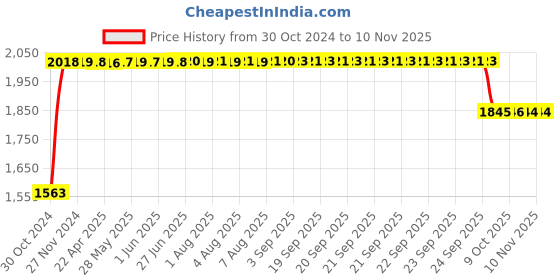 moglix.com RA Accessories Black SC Project Long Silencer Exhaust for Yamaha RXG 135-Blue ra accessories Price History Graph from 30 Oct 2024 to 10 Nov 2025