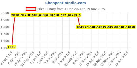 moglix.com RA Accessories Black SC Project Long Silencer Exhaust for Yamaha SZ-Blue ra accessories Price History Graph from 4 Dec 2024 to 18 Nov 2025
