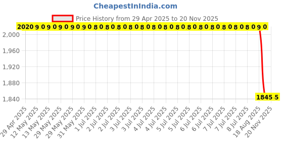 moglix.com RA Accessories Black SC Project Long Silencer Exhaust for Yamaha SZR-Blue ra accessories Price History Graph from 29 Apr 2025 to 18 Nov 2025