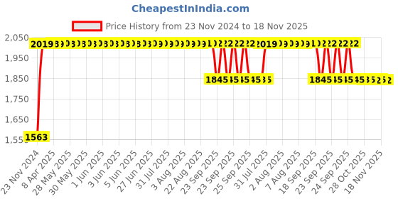 moglix.com RA Accessories Black SC Project Long Silencer Exhaust for Yamaha VMAX-Blue ra accessories Price History Graph from 23 Nov 2024 to 17 Nov 2025