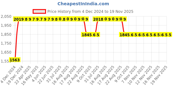 moglix.com RA Accessories Black SC Project Long Silencer Exhaust for Yamaha YBX 125-Blue ra accessories Price History Graph from 4 Dec 2024 to 18 Nov 2025