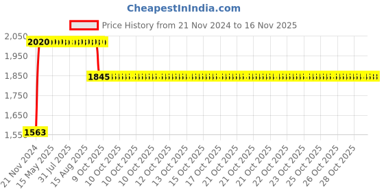 moglix.com RA Accessories Black SC Project Long Silencer Exhaust for Yamaha YZF-R1-Blue ra accessories Price History Graph from 21 Nov 2024 to 15 Nov 2025