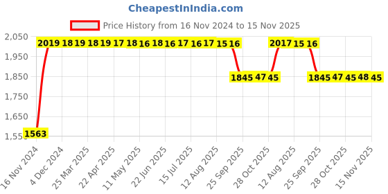 moglix.com RA Accessories Black SC Project Long Silencer Exhaust for Yamaha YZF R15 Ver 2.0-Blue ra accessories Price History Graph from 16 Nov 2024 to 15 Nov 2025