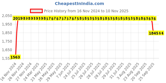 moglix.com RA Accessories Black SC Project Long Silencer Exhaust for Yamaha YZF R1M-Blue ra accessories Price History Graph from 16 Nov 2024 to 10 Nov 2025