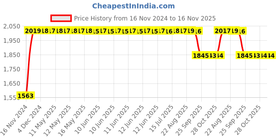 moglix.com RA Accessories Black SC Project Long Silencer Exhaust for Yamaha YZF R3-Blue ra accessories Price History Graph from 16 Nov 2024 to 16 Nov 2025