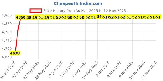 moglix.com RA Accessories Black SC Project Mini2 Silencer Exhaust for Bajaj Avenger 220 DTSi ra accessories Price History Graph from 30 Mar 2025 to 12 Nov 2025