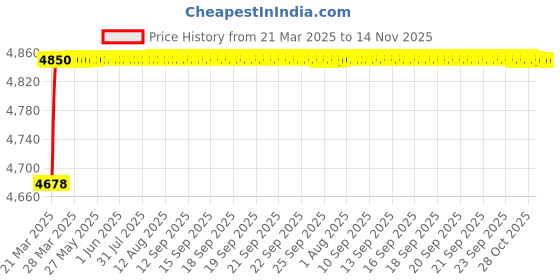 moglix.com RA Accessories Black SC Project Mini2 Silencer Exhaust for Bajaj Boxer AT ra accessories Price History Graph from 21 Mar 2025 to 14 Nov 2025