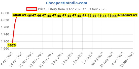 moglix.com RA Accessories Black SC Project Mini2 Silencer Exhaust for Bajaj Caliber ra accessories Price History Graph from 8 Apr 2025 to 13 Nov 2025