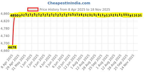 moglix.com RA Accessories Black SC Project Mini2 Silencer Exhaust for Bajaj Croma ra accessories Price History Graph from 8 Apr 2025 to 18 Nov 2025