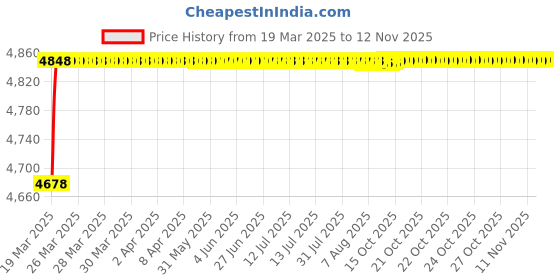 moglix.com RA Accessories Black SC Project Mini2 Silencer Exhaust for Bajaj Cruise 220 ra accessories Price History Graph from 19 Mar 2025 to 12 Nov 2025