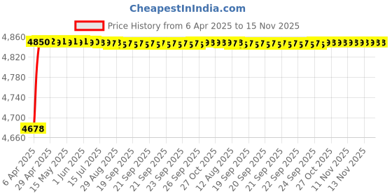 moglix.com RA Accessories Black SC Project Mini2 Silencer Exhaust for Bajaj CT100B ra accessories Price History Graph from 6 Apr 2025 to 13 Nov 2025