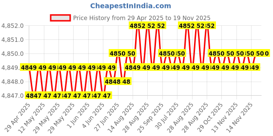 moglix.com RA Accessories Black SC Project Mini2 Silencer Exhaust for Bajaj Discover 100 4G ra accessories Price History Graph from 29 Apr 2025 to 18 Nov 2025