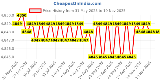 moglix.com RA Accessories Black SC Project Mini2 Silencer Exhaust for Bajaj Discover 100 5G ra accessories Price History Graph from 31 May 2025 to 17 Nov 2025