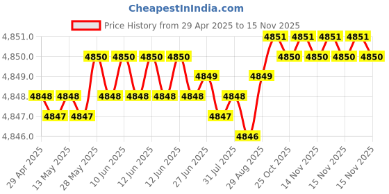 moglix.com RA Accessories Black SC Project Mini2 Silencer Exhaust for Bajaj Discover 100M ra accessories Price History Graph from 29 Apr 2025 to 15 Nov 2025