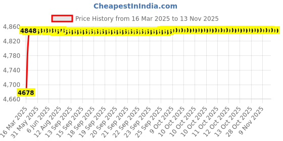 moglix.com RA Accessories Black SC Project Mini2 Silencer Exhaust for Bajaj Discover 125 DTSi ra accessories Price History Graph from 16 Mar 2025 to 12 Nov 2025